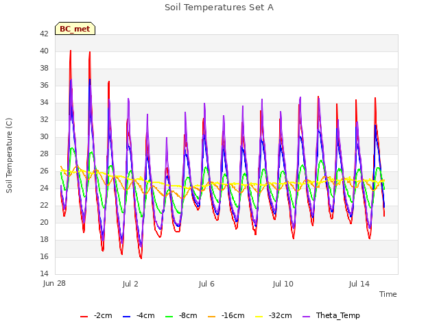 Explore the graph:Soil Temperatures Set A in a new window