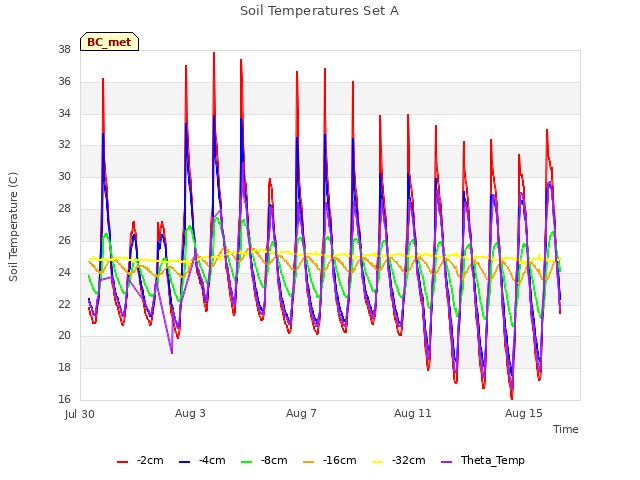 Explore the graph:Soil Temperatures Set A in a new window