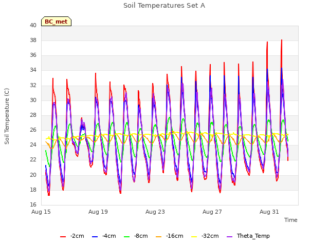 Explore the graph:Soil Temperatures Set A in a new window