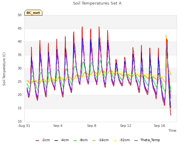 Explore the graph:Soil Temperatures Set A in a new window