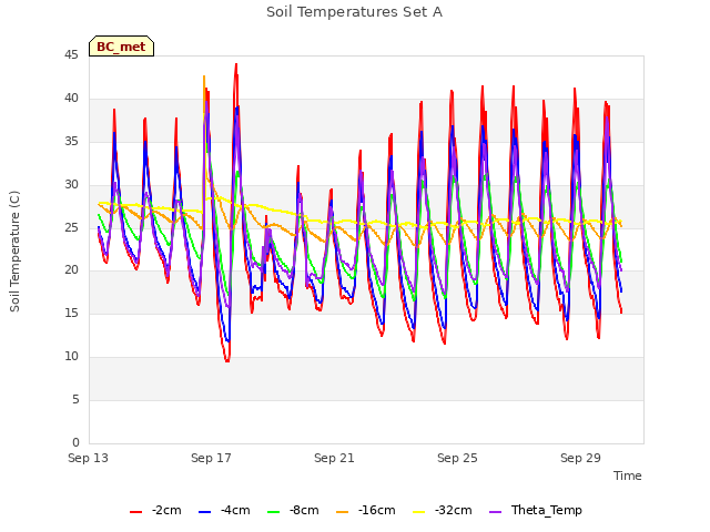 Explore the graph:Soil Temperatures Set A in a new window