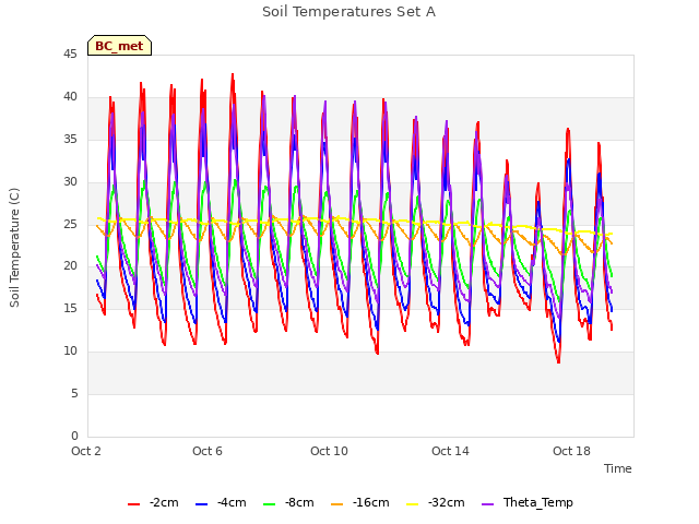 Explore the graph:Soil Temperatures Set A in a new window