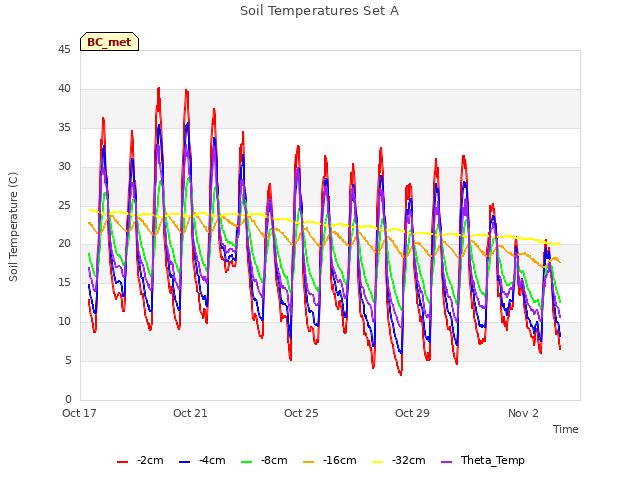 Explore the graph:Soil Temperatures Set A in a new window