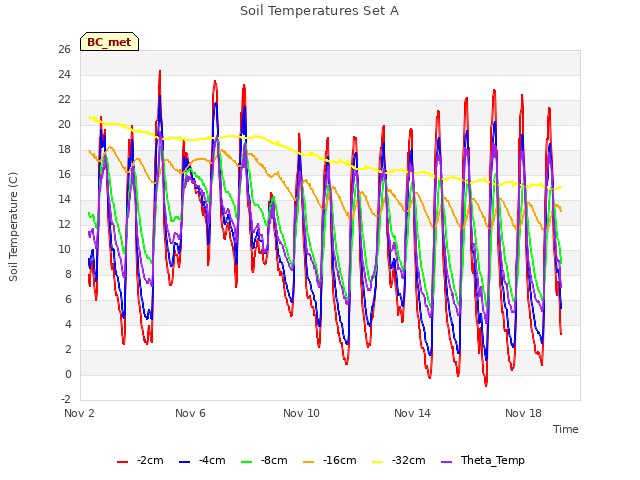 Explore the graph:Soil Temperatures Set A in a new window