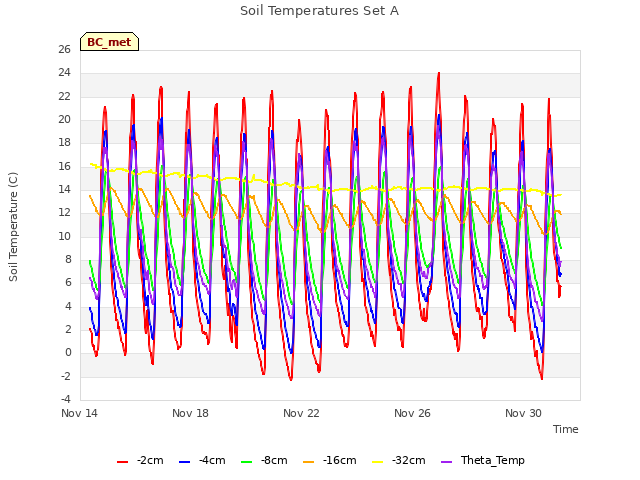 Explore the graph:Soil Temperatures Set A in a new window