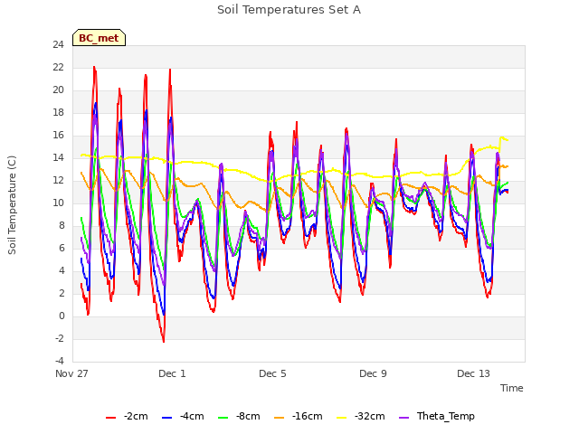 Explore the graph:Soil Temperatures Set A in a new window