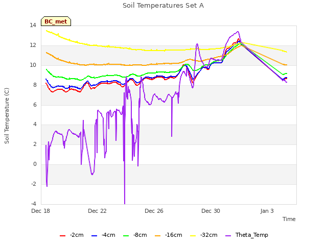 Explore the graph:Soil Temperatures Set A in a new window