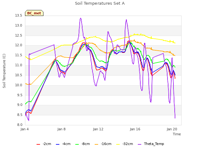 Explore the graph:Soil Temperatures Set A in a new window