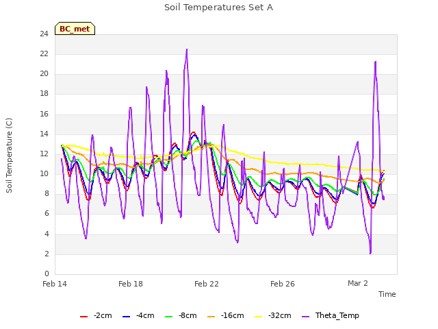 Explore the graph:Soil Temperatures Set A in a new window