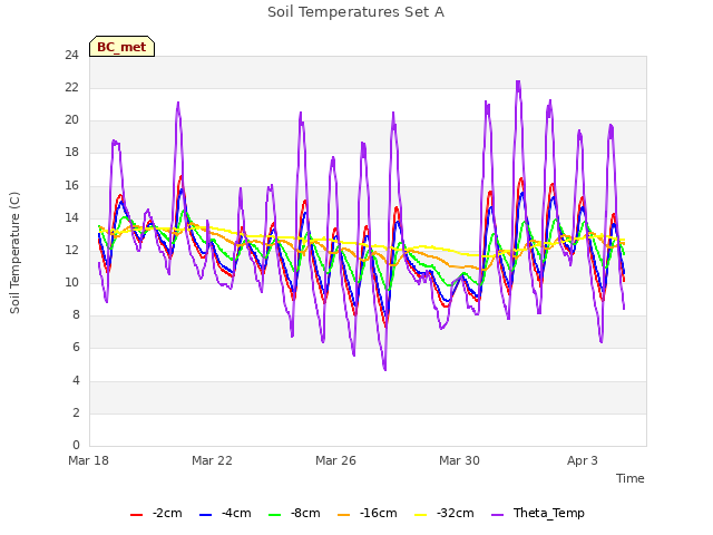 Explore the graph:Soil Temperatures Set A in a new window