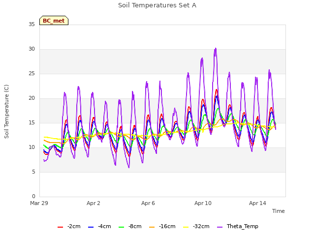 Explore the graph:Soil Temperatures Set A in a new window