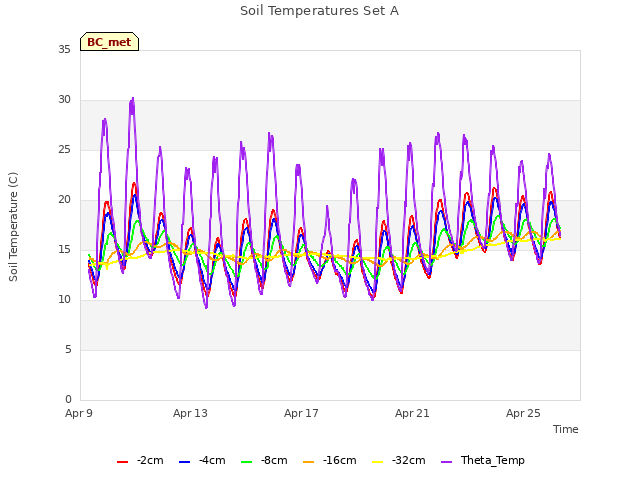 Explore the graph:Soil Temperatures Set A in a new window