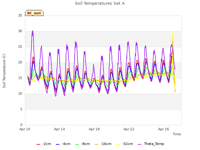 Explore the graph:Soil Temperatures Set A in a new window