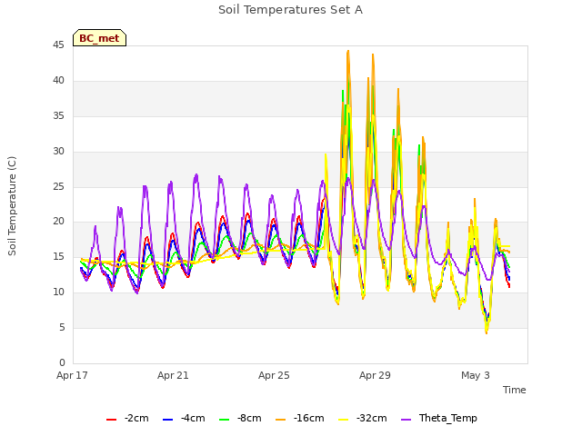 Explore the graph:Soil Temperatures Set A in a new window