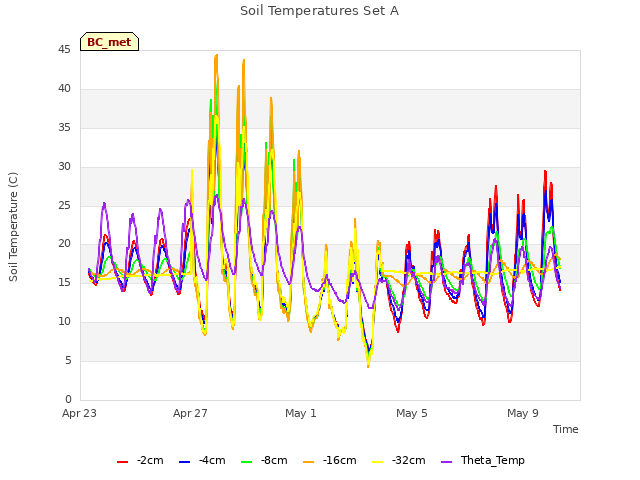 Explore the graph:Soil Temperatures Set A in a new window