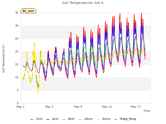 Explore the graph:Soil Temperatures Set A in a new window