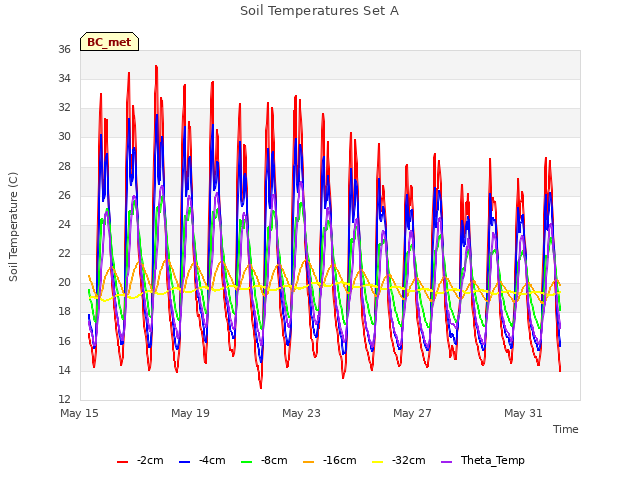 Explore the graph:Soil Temperatures Set A in a new window