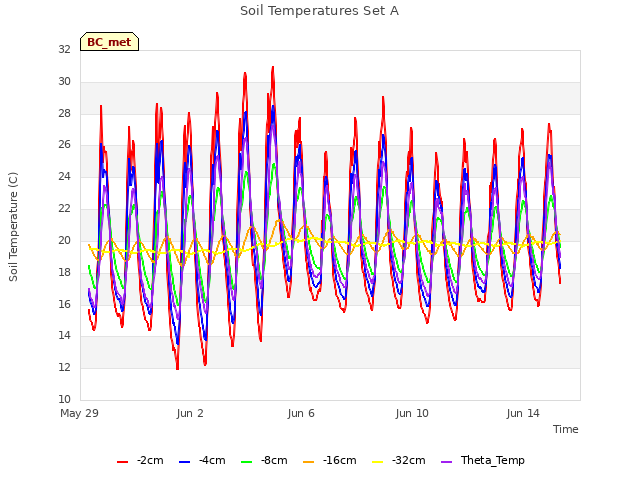 Explore the graph:Soil Temperatures Set A in a new window