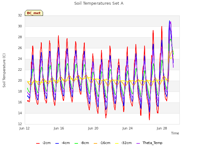 Explore the graph:Soil Temperatures Set A in a new window