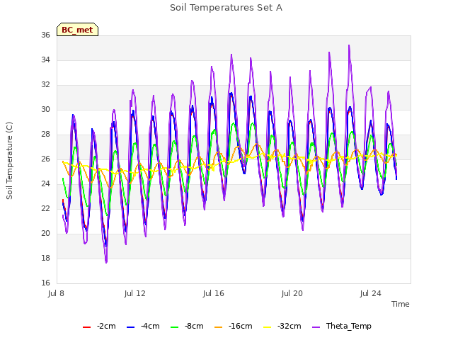 Explore the graph:Soil Temperatures Set A in a new window