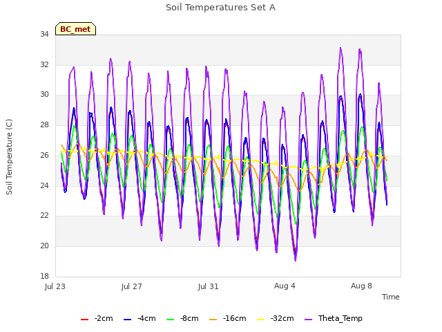 Explore the graph:Soil Temperatures Set A in a new window