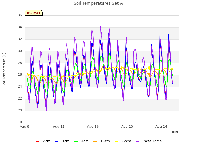 Explore the graph:Soil Temperatures Set A in a new window