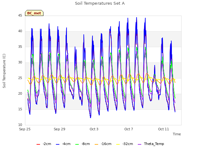 Explore the graph:Soil Temperatures Set A in a new window