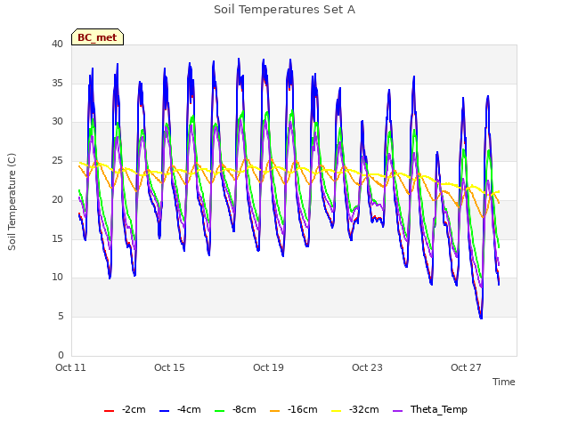 Explore the graph:Soil Temperatures Set A in a new window