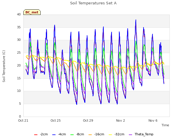 Explore the graph:Soil Temperatures Set A in a new window