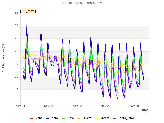 Explore the graph:Soil Temperatures Set A in a new window