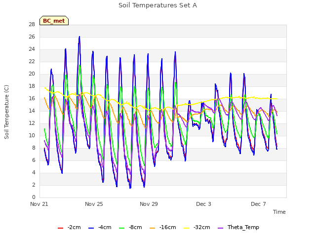 Explore the graph:Soil Temperatures Set A in a new window