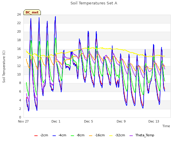 Explore the graph:Soil Temperatures Set A in a new window