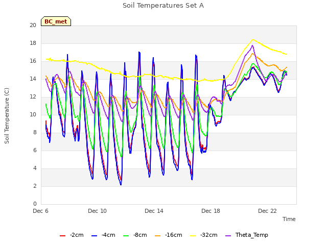 Explore the graph:Soil Temperatures Set A in a new window