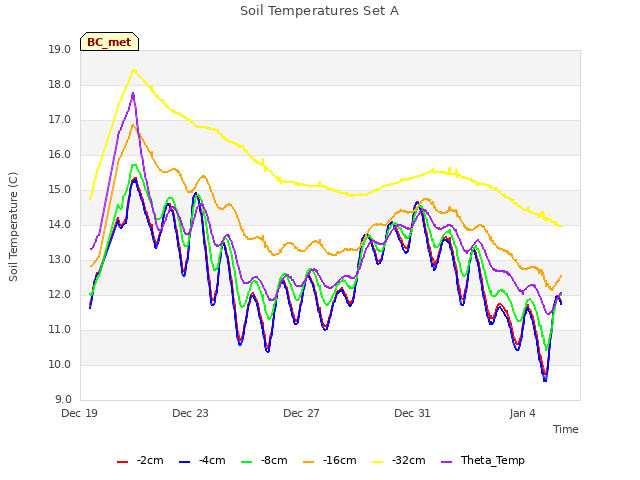 Explore the graph:Soil Temperatures Set A in a new window