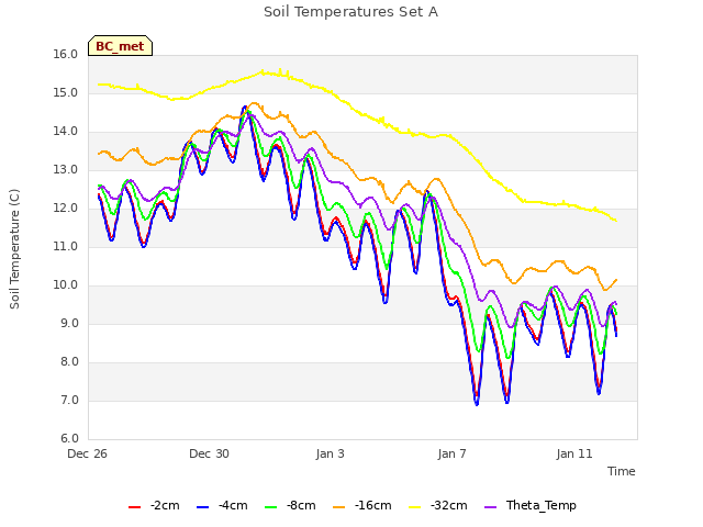 Explore the graph:Soil Temperatures Set A in a new window