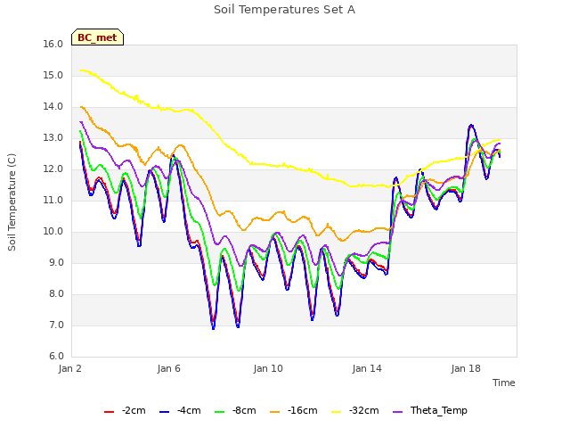 Explore the graph:Soil Temperatures Set A in a new window