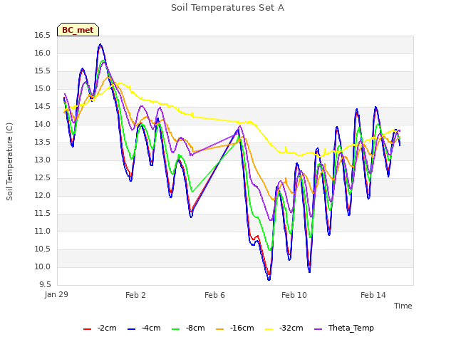 Explore the graph:Soil Temperatures Set A in a new window