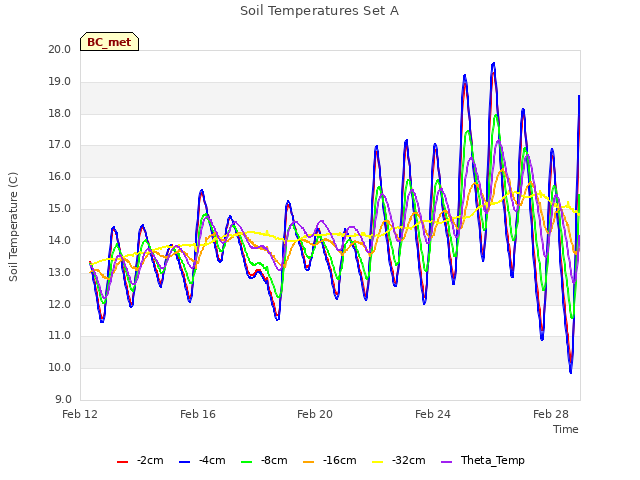 Explore the graph:Soil Temperatures Set A in a new window