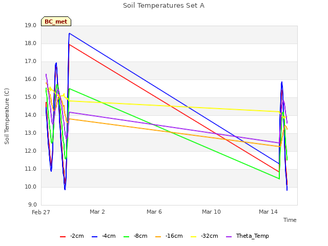 Explore the graph:Soil Temperatures Set A in a new window