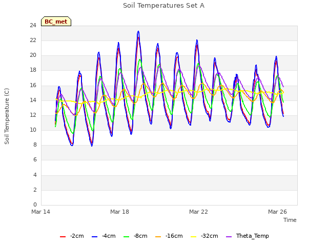 Explore the graph:Soil Temperatures Set A in a new window