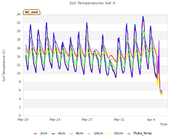 Explore the graph:Soil Temperatures Set A in a new window