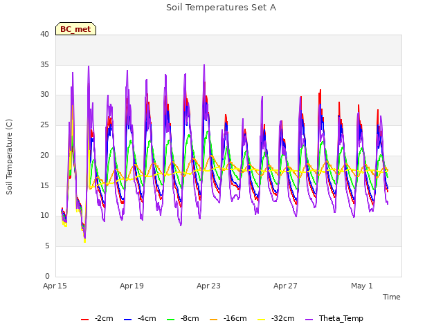 Explore the graph:Soil Temperatures Set A in a new window