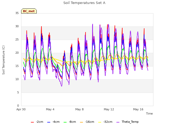 Explore the graph:Soil Temperatures Set A in a new window