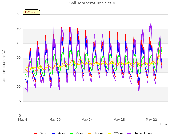 Explore the graph:Soil Temperatures Set A in a new window