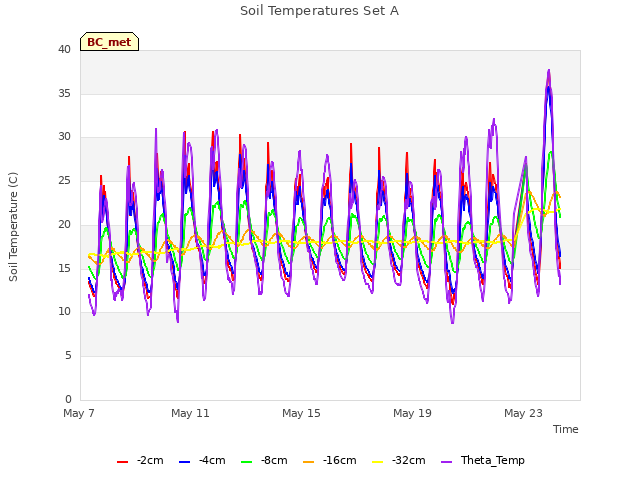 Explore the graph:Soil Temperatures Set A in a new window