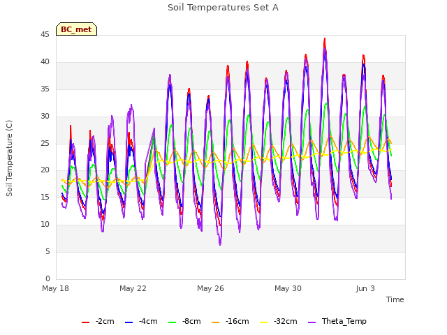 Explore the graph:Soil Temperatures Set A in a new window