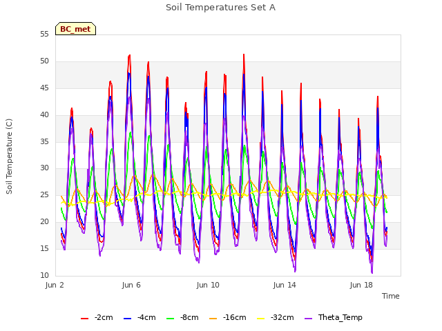 Explore the graph:Soil Temperatures Set A in a new window