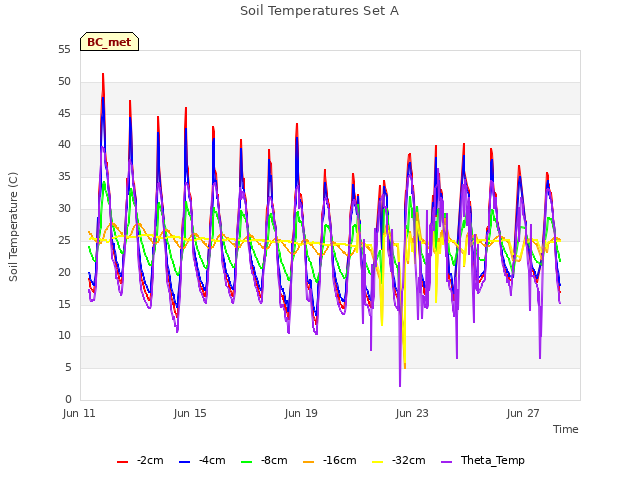 Explore the graph:Soil Temperatures Set A in a new window