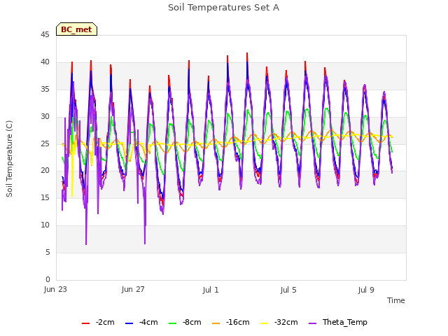 Explore the graph:Soil Temperatures Set A in a new window