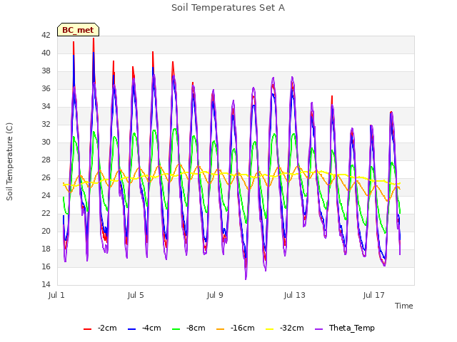 Explore the graph:Soil Temperatures Set A in a new window